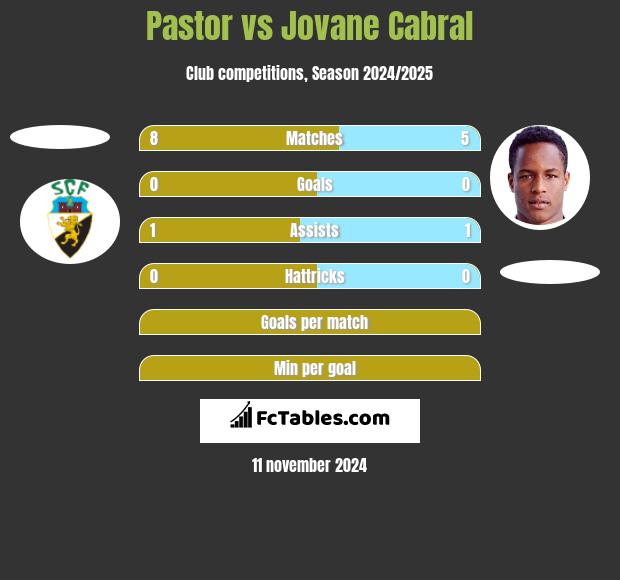 Pastor vs Jovane Cabral h2h player stats