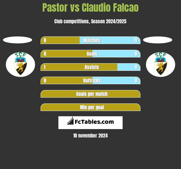 Pastor vs Claudio Falcao h2h player stats