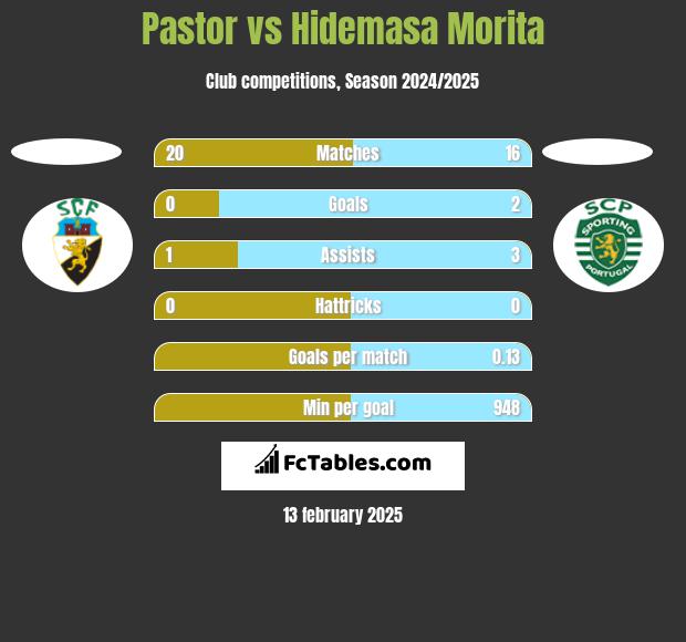 Pastor vs Hidemasa Morita h2h player stats