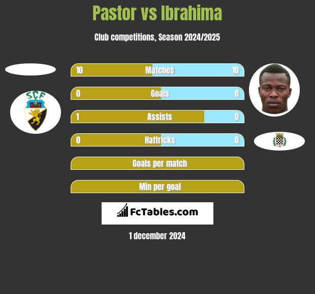 Pastor vs Ibrahima h2h player stats