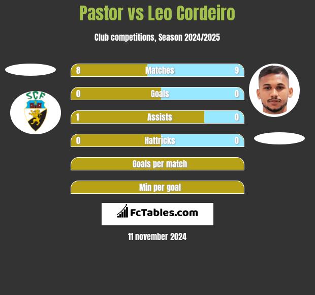 Pastor vs Leo Cordeiro h2h player stats