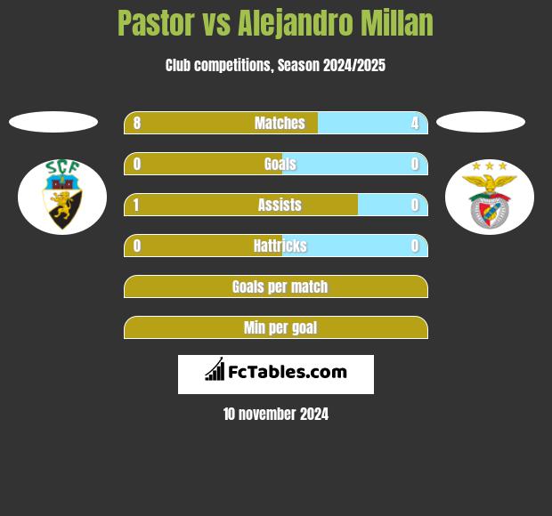 Pastor vs Alejandro Millan h2h player stats