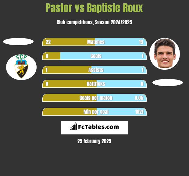 Pastor vs Baptiste Roux h2h player stats