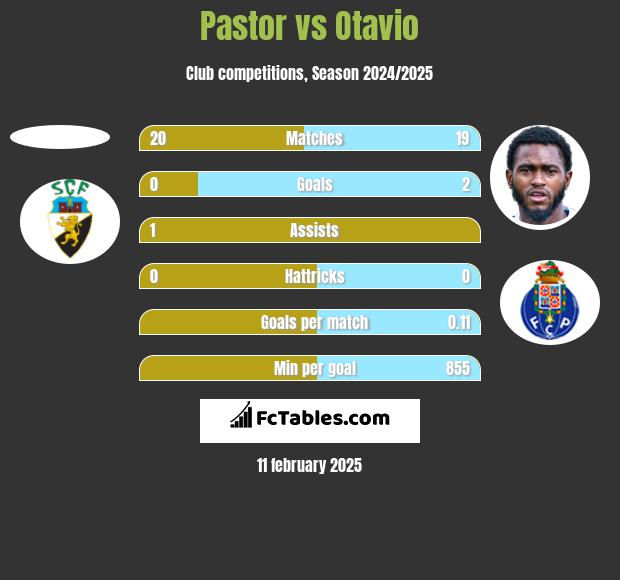 Pastor vs Otavio h2h player stats