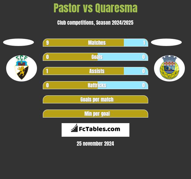 Pastor vs Quaresma h2h player stats