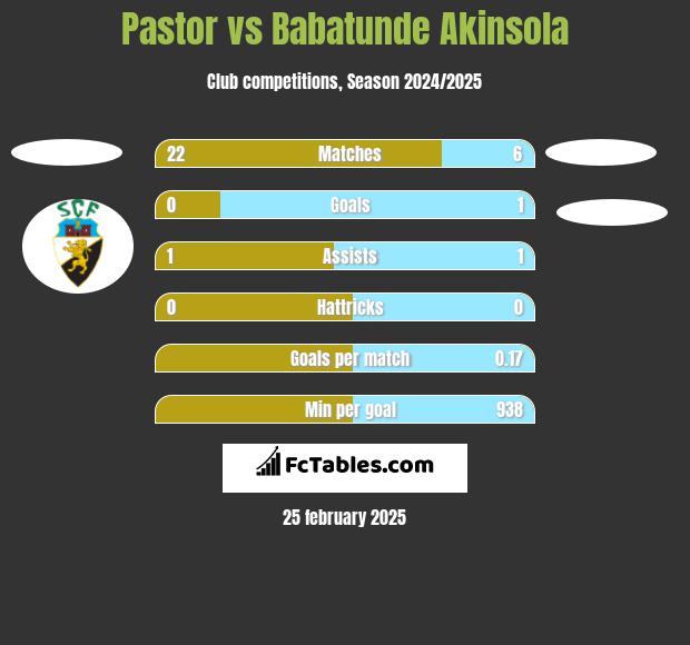 Pastor vs Babatunde Akinsola h2h player stats