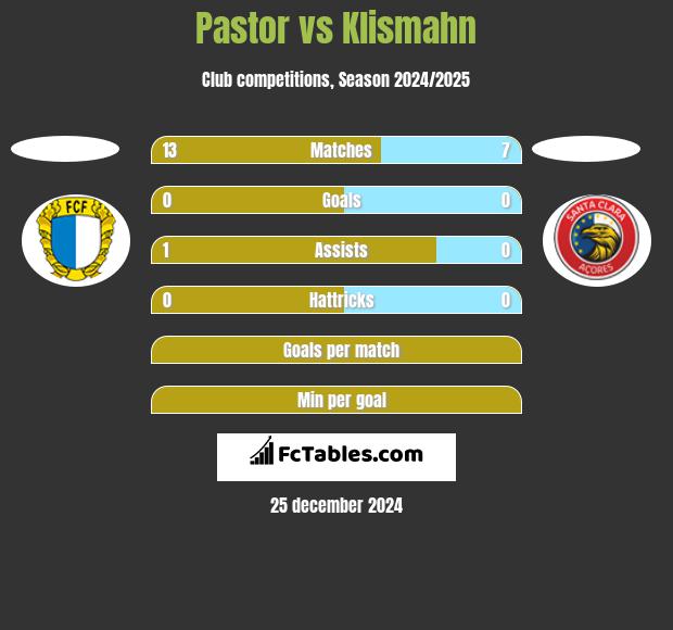 Pastor vs Klismahn h2h player stats