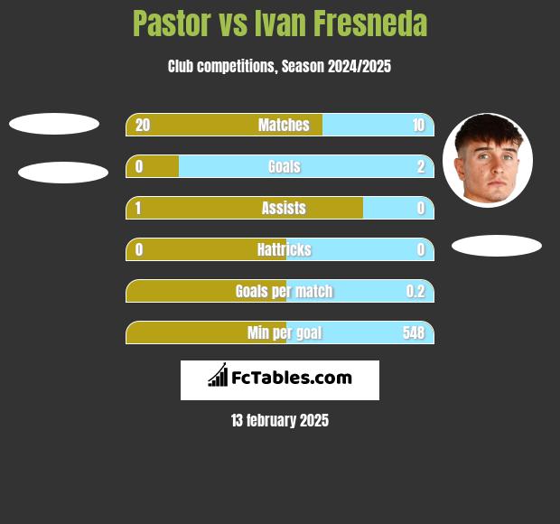 Pastor vs Ivan Fresneda h2h player stats