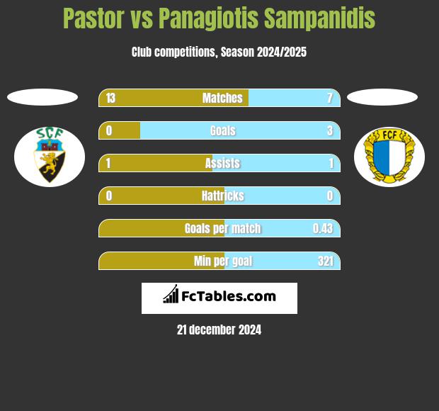 Pastor vs Panagiotis Sampanidis h2h player stats