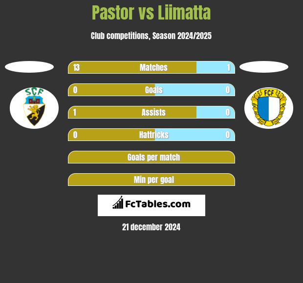 Pastor vs Liimatta h2h player stats