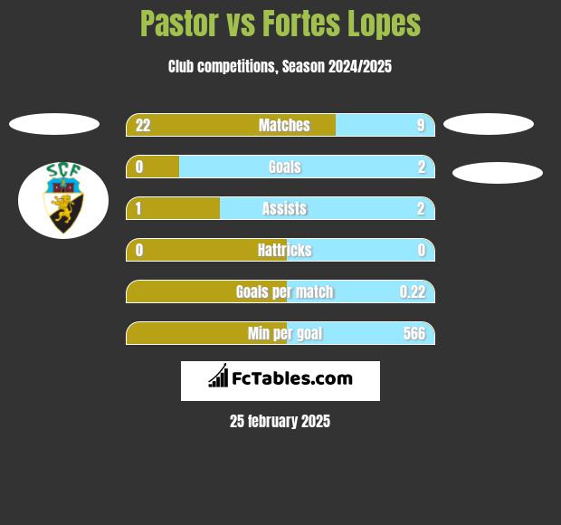 Pastor vs Fortes Lopes h2h player stats