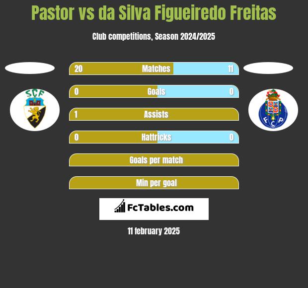 Pastor vs da Silva Figueiredo Freitas h2h player stats