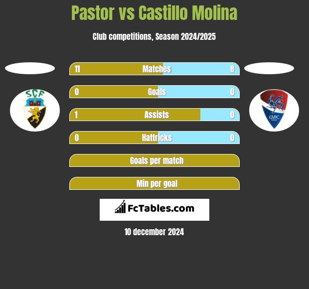 Pastor vs Castillo Molina h2h player stats