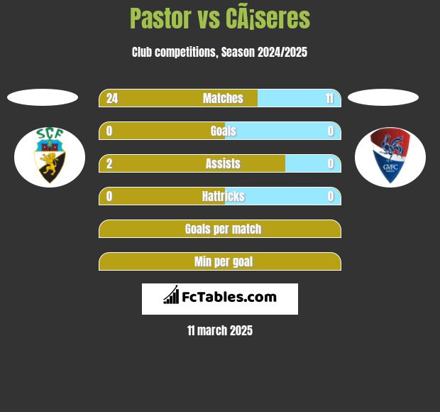 Pastor vs CÃ¡seres h2h player stats