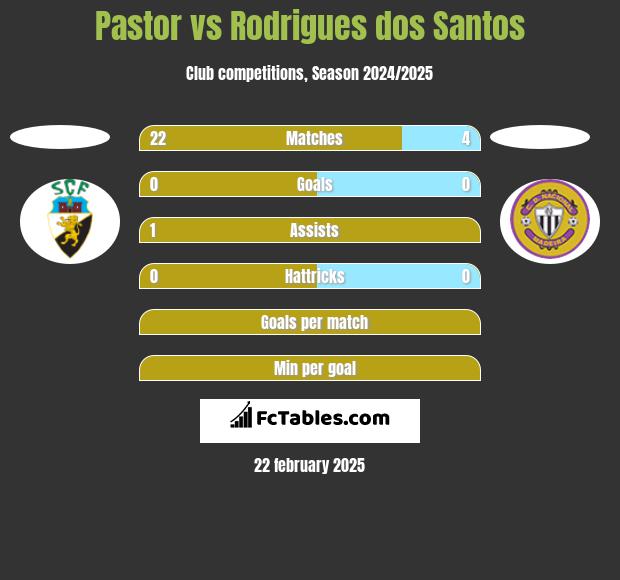 Pastor vs Rodrigues dos Santos h2h player stats