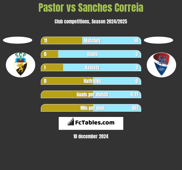 Pastor vs Sanches Correia h2h player stats