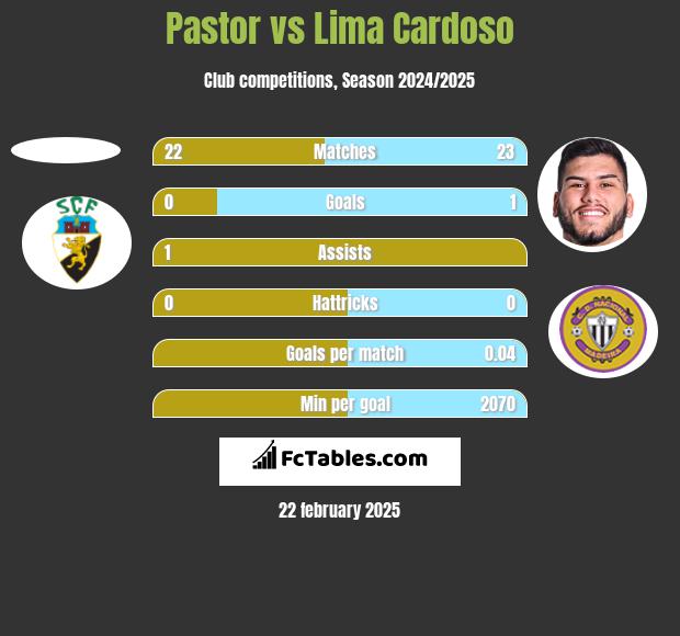 Pastor vs Lima Cardoso h2h player stats