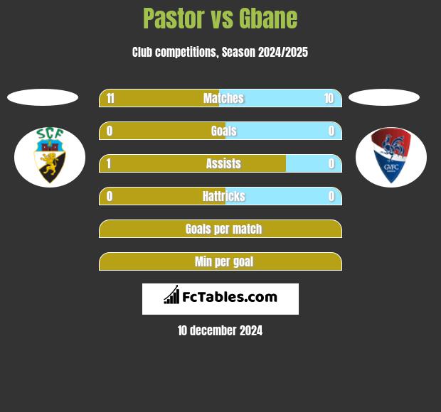 Pastor vs Gbane h2h player stats