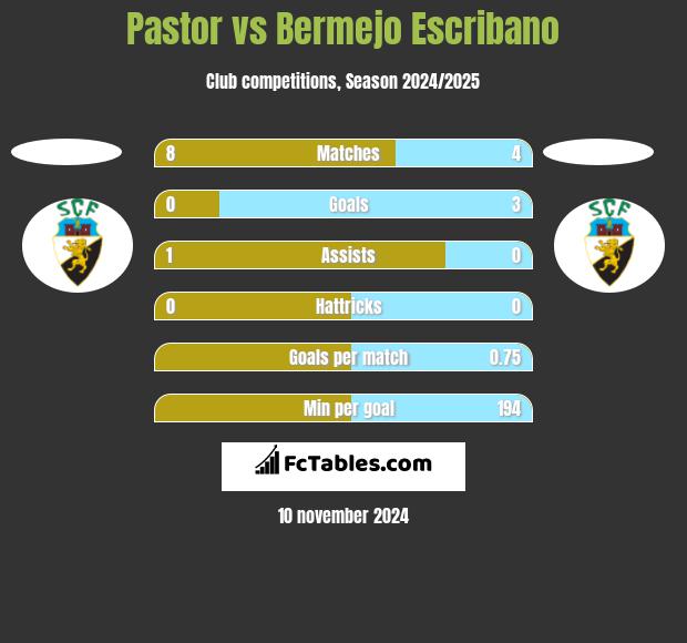 Pastor vs Bermejo Escribano h2h player stats