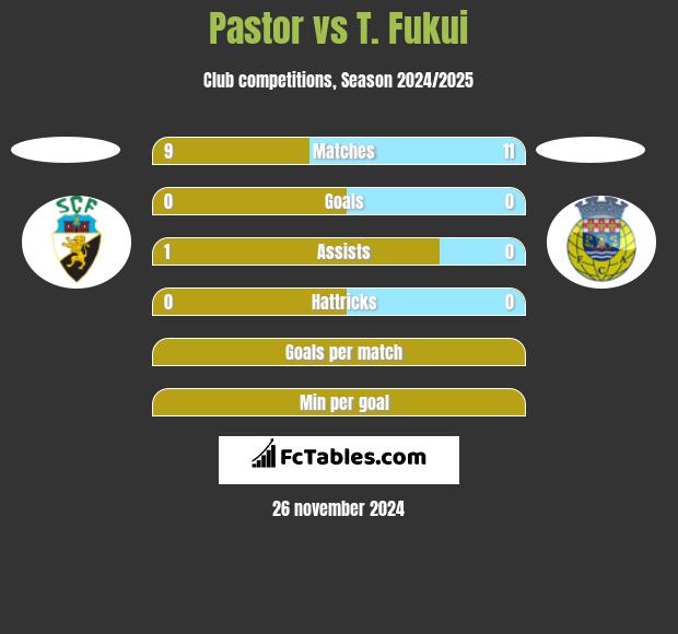 Pastor vs T. Fukui h2h player stats