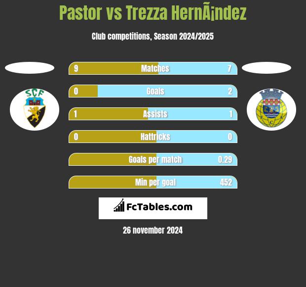 Pastor vs Trezza HernÃ¡ndez h2h player stats