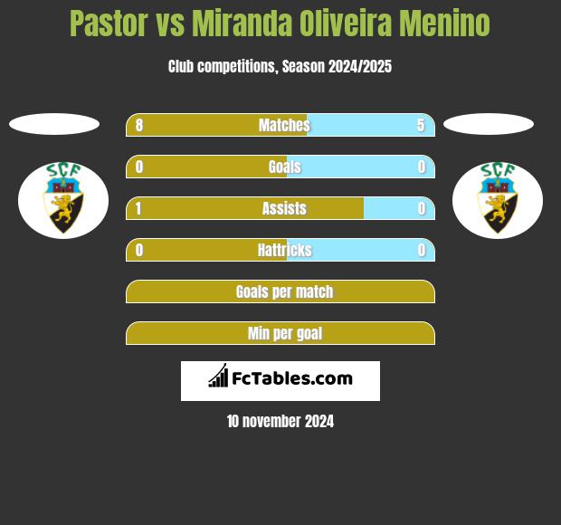 Pastor vs Miranda Oliveira Menino h2h player stats