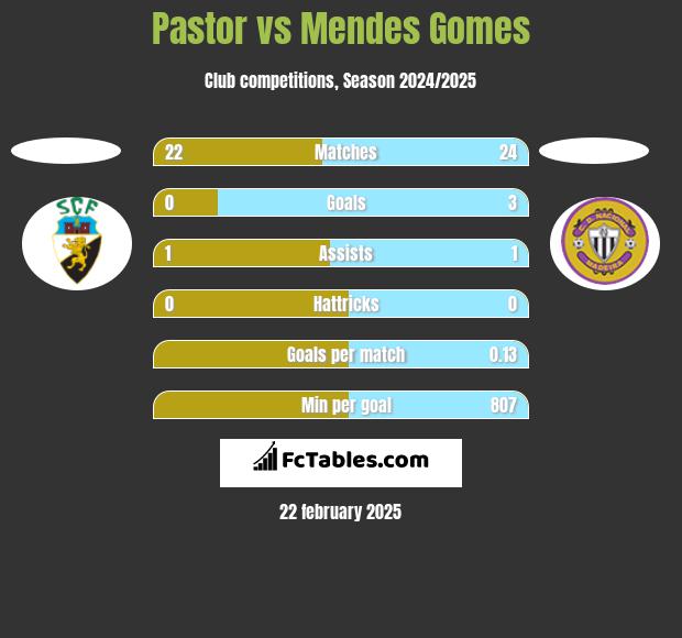 Pastor vs Mendes Gomes h2h player stats