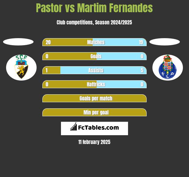 Pastor vs Martim Fernandes h2h player stats