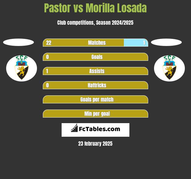 Pastor vs Morilla Losada h2h player stats