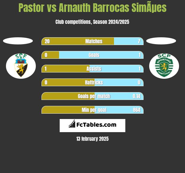 Pastor vs Arnauth Barrocas SimÃµes h2h player stats