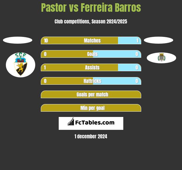 Pastor vs Ferreira Barros h2h player stats