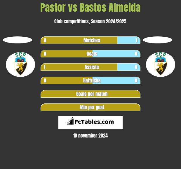 Pastor vs Bastos Almeida h2h player stats