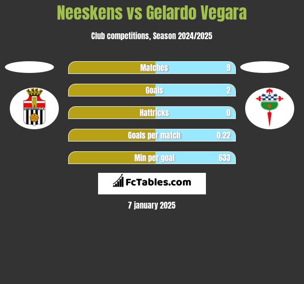 Neeskens vs Gelardo Vegara h2h player stats