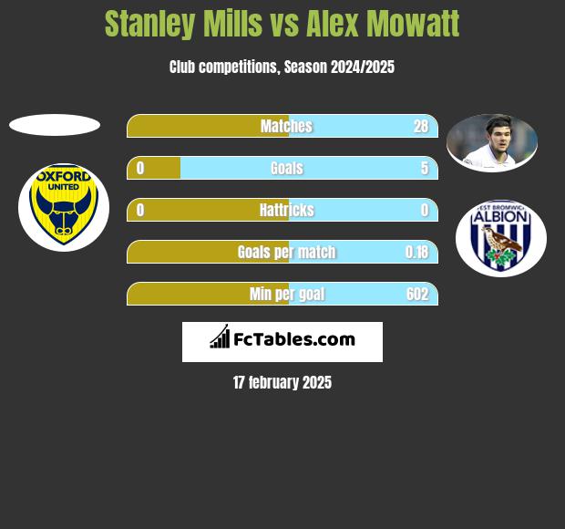 Stanley Mills vs Alex Mowatt h2h player stats