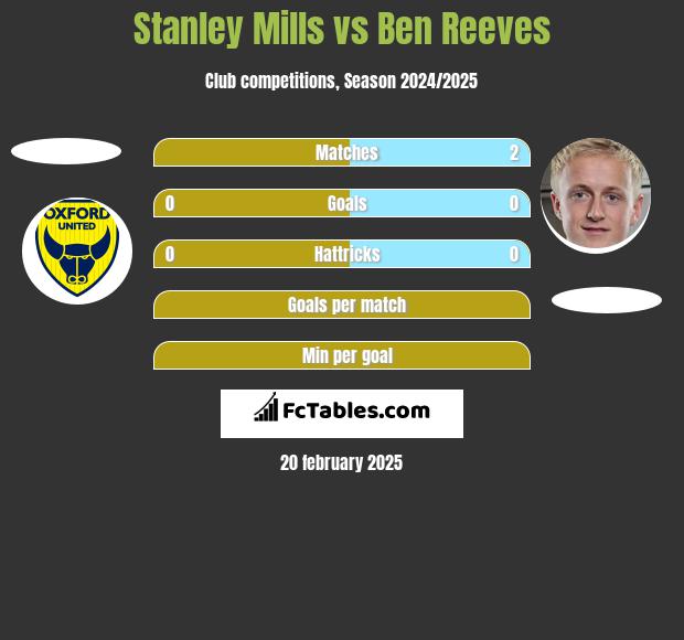 Stanley Mills vs Ben Reeves h2h player stats