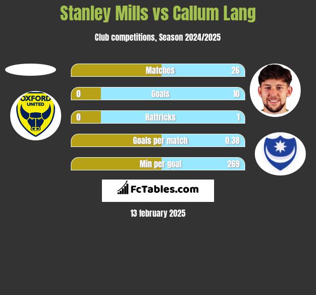 Stanley Mills vs Callum Lang h2h player stats