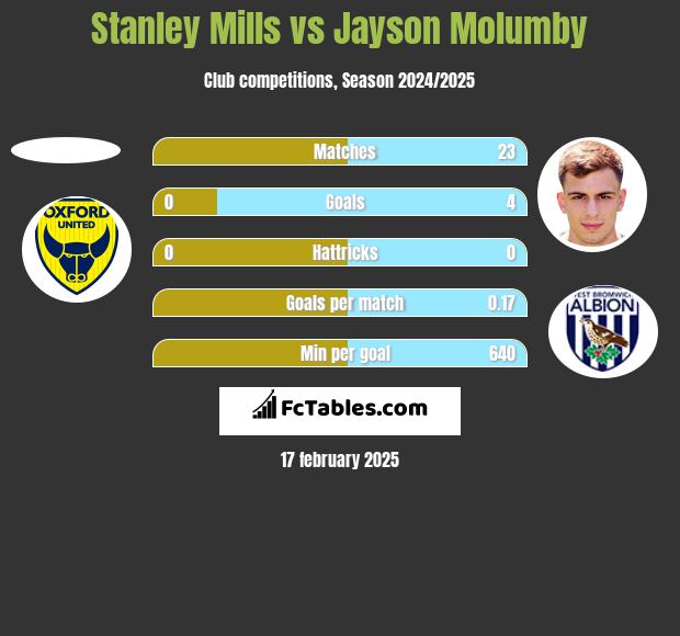 Stanley Mills vs Jayson Molumby h2h player stats