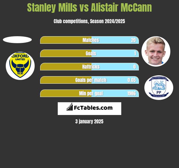 Stanley Mills vs Alistair McCann h2h player stats