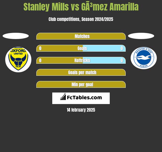 Stanley Mills vs GÃ³mez Amarilla h2h player stats