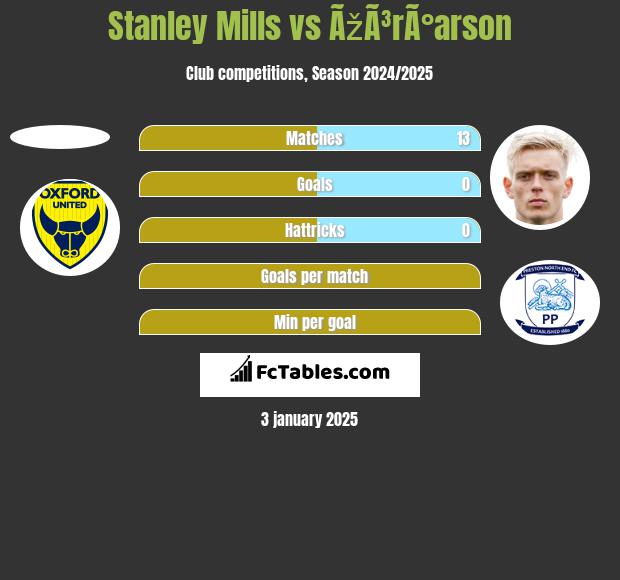 Stanley Mills vs ÃžÃ³rÃ°arson h2h player stats