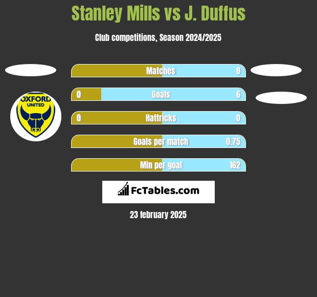 Stanley Mills vs J. Duffus h2h player stats