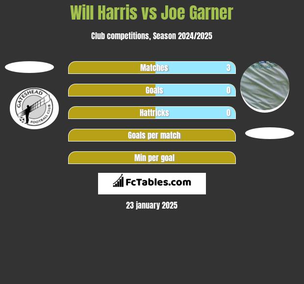 Will Harris vs Joe Garner h2h player stats