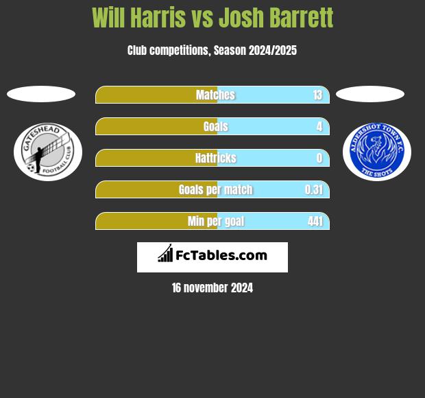 Will Harris vs Josh Barrett h2h player stats