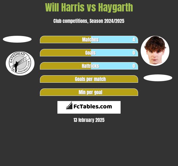 Will Harris vs Haygarth h2h player stats