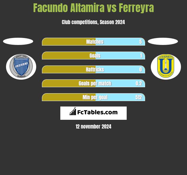 Facundo Altamira vs Ferreyra h2h player stats