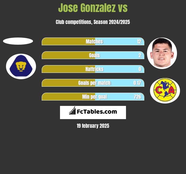 Jose Gonzalez vs  h2h player stats