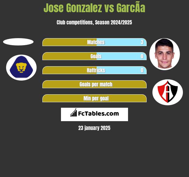 Jose Gonzalez vs GarcÃ­a h2h player stats