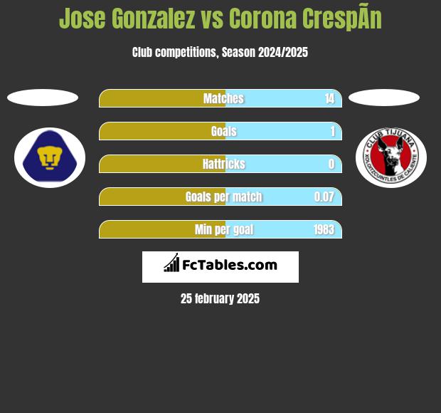 Jose Gonzalez vs Corona CrespÃ­n h2h player stats