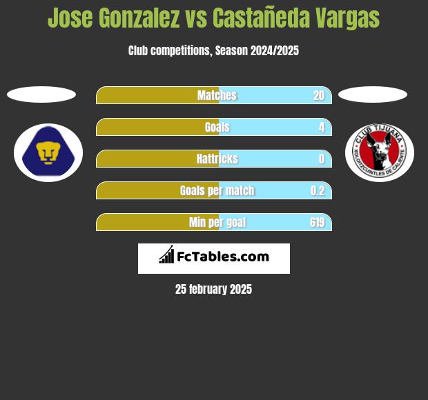 Jose Gonzalez vs Castañeda Vargas h2h player stats