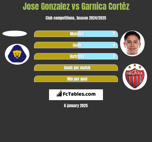 Jose Gonzalez vs Garnica Cortéz h2h player stats